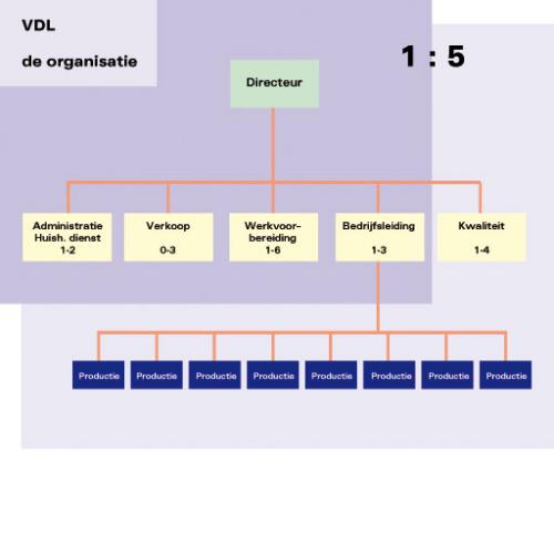 Geschiedenis Van VDL Groep